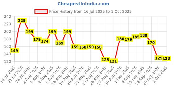 amazon.in Swarahome Mini Hand Tally Counter Finger Ring Digital Electronic Head Count, Jap Counter Counting Machine for Mantra Jap and Cricket Umpire and Various Counting Purpose Small Price History Graph from 16 Jul 2025 to 1 Oct 2025