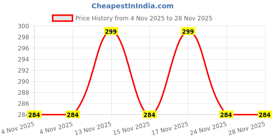 amazon.in Swarajya India Kamal Gatta Mala | 108 Beads Original Lotus Seeds Japa Mala | Lakshmi Puja, Laxmi Sadhna & Meditation | Thamarai Mani Malai for Jaap & Mantra Chanting Price History Graph from 4 Nov 2025 to 28 Nov 2025