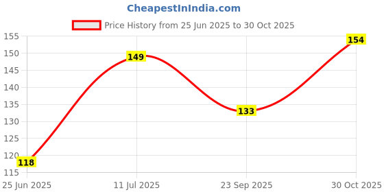 amazon.in Swarajya India Pure Cow Ghee Diya Batti – 50 Pcs | Wax-Free, Long-Lasting Burn (35–40 Mins) | Traditional Yellow Ghee Diya for Pooja, Aarti & Festivals | 160gm Price History Graph from 25 Jun 2025 to 30 Oct 2025