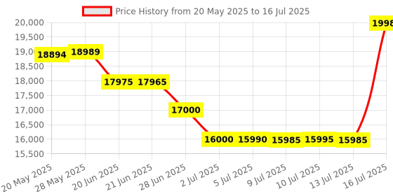 amazon.in SWAREY Digital Decibel Meter with Alarm, Wall Hanging Sound Level Meter 35dB to 135dB with Alarm Quiet Please, Sound Level Meter for Schools Hospitals Temples Libraries Theaters Price History Graph from 20 May 2025 to 16 Jul 2025