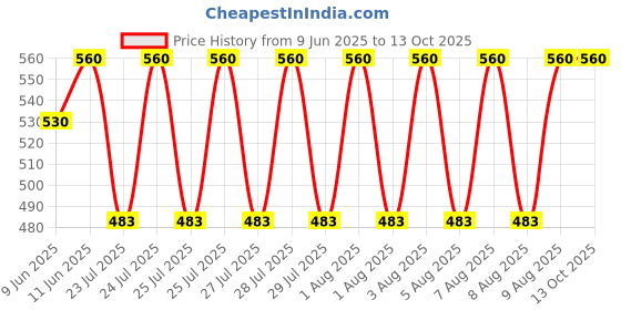 amazon.in SWARN GRASS Motor Cleaner Engine Degreaser Mc 1Kg Concentrate Price History Graph from 9 Jun 2025 to 12 Oct 2025