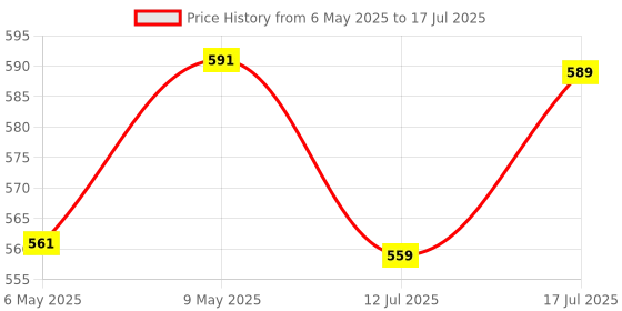 amazon.in Swarn Jal ? (Model: A-AL-C) Tank Overflow & Empty Alarm +2 Alkaline Battries , Cell Powered, Brass Sensors, 100% Shock Proof, 1-3 Years Cell/Battery Life, 1 Year Complete Guarantee Price History Graph from 6 May 2025 to 17 Jul 2025