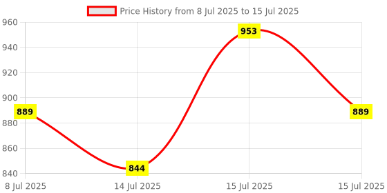 amazon.in Swarn Jal (Model: A-AL25M) Tank Overflow & Empty Alarm +25 Meter Wire, Cell Powered, Brass Sensors, 100% Shock Proof, 1-3 Years Cell/Battery Life, 1 Year Complete Guarantee Price History Graph from 8 Jul 2025 to 15 Jul 2025