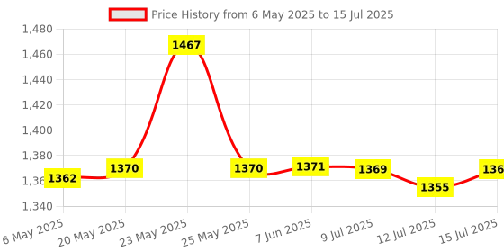 amazon.in Swarn Jal (Model: A-CH) 220-240V AC, Water Tank Overflow and Empty Alarm with 4 Level Indicator, Rechargeable Battery, (Patented Technology) Single Pair Wire, 1 Year Warranty swarn jal Price History Graph from 6 May 2025 to 15 Jul 2025