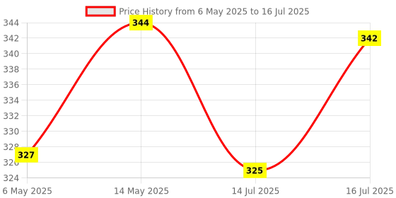 amazon.in Swarn Jal (Model: A-RI) Electric Liquid Tank Overflow Alarm, AC 220V Powered, Loud Human Voice, Brass Sensors, Shock Proof, 1 Year Complete Guarantee,Magnetic Isolation, Shock-Proof swarn jal Price History Graph from 6 May 2025 to 16 Jul 2025