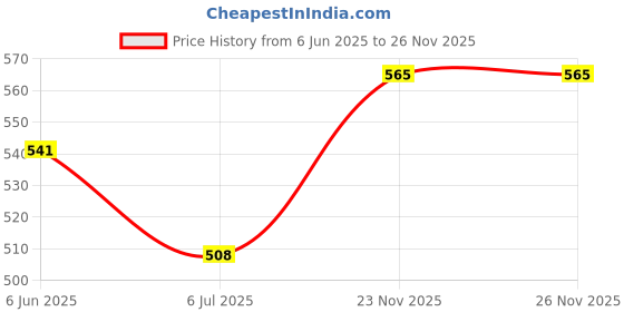 amazon.in Swarn Jal (Model : A-RI20M) Electric Water Tank Overflow Alarm, AC 220V Powered, Loud Human Voice, Brass Sensors,Shock Proof, 1 Year Complete Guarantee(Magnetically Isolated Technology)+20 Meter Wire swarn jal Price History Graph from 6 Jun 2025 to 25 Nov 2025