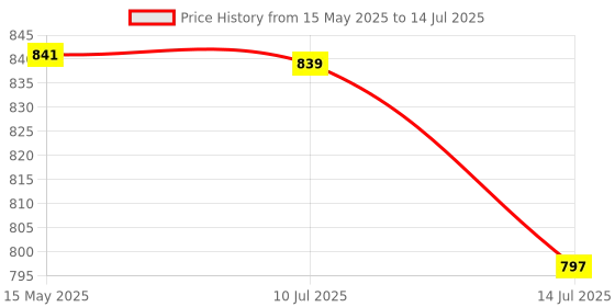 amazon.in Swarn Jal (Model: A-SE-C) Water Tank Overflow Alarm and Empty Alarm with 4 Level Indicator, Cell Powered, Shock Proof,Single Pair Wire Transmission(Patented Technology), 1 Year Complete Warranty Price History Graph from 15 May 2025 to 14 Jul 2025