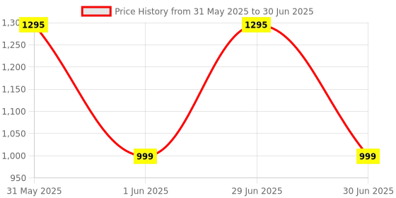 amazon.in Swarn Jal (Model: A-SE25M-C) Water Tank Overflow Alarm and Empty Alarm with 4 Level Indicator + 25 Meter Wire, Cell Powered, Shock Proof,1 Year Complete Warranty (Patented Technology) swarn jal Price History Graph from 31 May 2025 to 30 Jun 2025