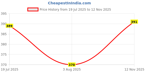 amazon.in Swarn Jal (Model : A-VO-C) Water Tank Overflow Alarm with 2 Alkaline Cells, Loud Human Voice, Brass Sensors, 100% Shock Proof, 2 Years Cell Life, One Year Complete Warranty Price History Graph from 19 Jul 2025 to 12 Nov 2025