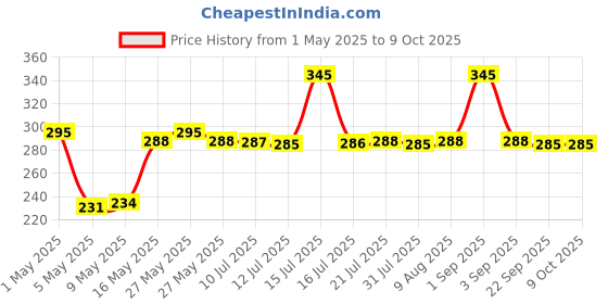 amazon.in Swarn Jal (Model: A-VO) Water Tank Alarm, Overflow Control Bell, Cell/Battery Powered, Loud Human Voice, Brass Sensors, 100% Shock Proof, 1-3 Years Cell Life, One Year Complete Warranty swarn jal Price History Graph from 1 May 2025 to 9 Oct 2025