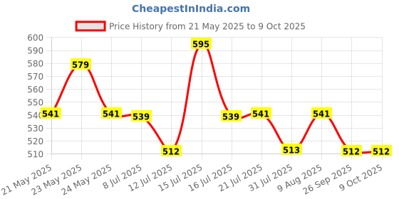 amazon.in Swarn Jal (Model: A-VO20M-C) Water Tank Overflow Alarm with 2 Alkaline Cells + 20 Meter Wire, Loud Human Voice, Brass Sensors, 100% Shock Proof, 1-3 Years Cell Life, One Year Complete Warranty swarn jal Price History Graph from 21 May 2025 to 8 Oct 2025