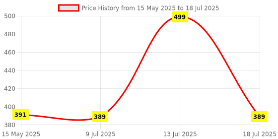 amazon.in Swarn Jal ? (Model: AI-MI-2) Electric Water Tank Overflow Alarm, 220V AC Powered, Loud Human Voice, Two Sensors, Shock Proof-Insulated from Mains, Hindi-English Human Voice swarn jal Price History Graph from 15 May 2025 to 13 Jul 2025