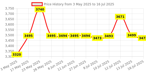 amazon.in Swarn Jal (Model: Wireless 5 km) Water 4 Level Indicator with Overflow and Empty Alarm (Patented Technology) Long Range up to 2 - 5 KM, Brass Sensors swarn jal Price History Graph from 3 May 2025 to 16 Jul 2025