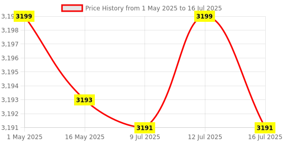 amazon.in Swarn Jal (Model: WL-A-RA10F) Wireless Water Level Indicator with Overflow & Empty Alarm, 4 Levels, Long Range up to 10 Floors/ 2 km, Brass Sensors, (Patented Technology) Price History Graph from 1 May 2025 to 16 Jul 2025