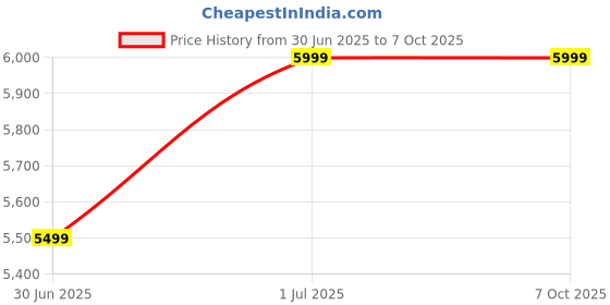 amazon.in Swarn Jal (Model : WL-A-SM-DRP) Wireless Fully Automatic Water Level Controller with Dry Run Protection with Level Indicator, (Patented Technology) Fully Automatic Mode, Auto Off/Cut & Manual Mode Price History Graph from 30 Jun 2025 to 7 Oct 2025