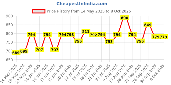 amazon.in swarn jal Swarn Jal® (Model: A-SE) With Dual Alarm Water Tank Overflow and Empty Alarm with 4 Level Indicator (Patented Technology),Cell Powered, Shock Proof, Single Pair Wire Transmission swarn jal Price History Graph from 14 May 2025 to 7 Oct 2025