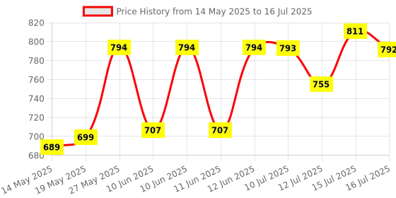 amazon.in swarn jal Swarn Jal® (Model: A-SE) With Dual Alarm Water Tank Overflow and Empty Alarm with 4 Level Indicator (Patented Technology),Cell Powered, Shock Proof, Single Pair Wire Transmission swarn jal Price History Graph from 14 May 2025 to 16 Jul 2025