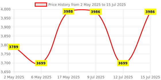 amazon.in swarn jal Swarn Jal® (Model: WL-A-RA50F) Wireless Liquid Level Indicator with Overflow and Empty Alarm, 4 Levels, Long Range up to 50 Floors / 5 KM, Brass Sensors, Long Life (Patented Technology) swarn jal Price History Graph from 2 May 2025 to 15 Jul 2025