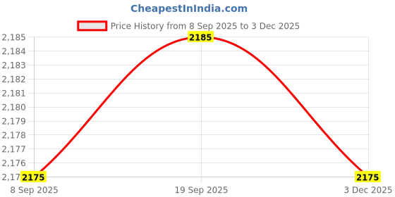 amazon.in swarn products 8 Wheels 15 Inches Trolley Bag Hard-Sided Flying UNI Print Spinner Suitcase Cabin Luggage for Kids - Pink swarn products Price History Graph from 8 Sep 2025 to 3 Dec 2025