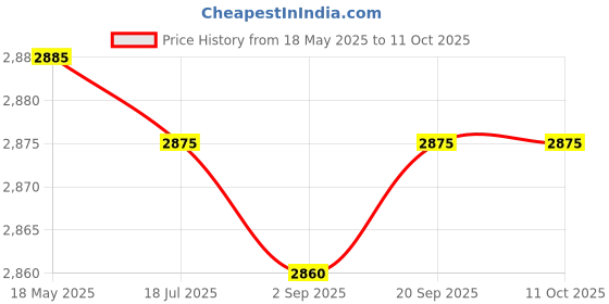 amazon.in swarn products Swarn ProductsBackpack with Trolley for Carrying Grocery.Item,Travelling Backpack,Expandable Luggage,4 Wheels-(Set of -2)-(Random Design), Multicolor-(Pack of one) swarn products Price History Graph from 18 May 2025 to 11 Oct 2025