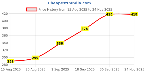 amazon.in swarnagatha ™ Ranga Dhatu Adjustable Ring – Unisex Astrological Metal Thumb Ring for Weight Loss BP Control, Energy & Healing – Rustic Copper-Look Handmade swarnagatha Price History Graph from 15 Aug 2025 to 23 Nov 2025