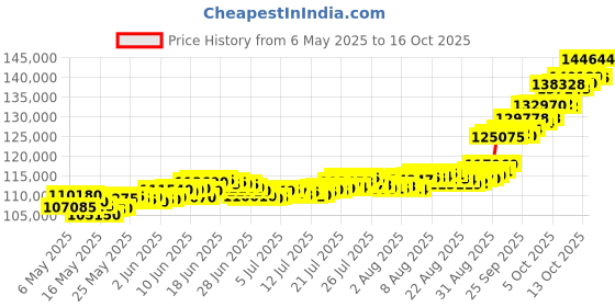 amazon.in muthoot pappachan Swarnavarsham 24K (999) Combo Gold Oval Lakshmi Pendant 10 Gram (2gm each x 5 Pcs) muthoot pappachan Price History Graph from 6 May 2025 to 16 Oct 2025