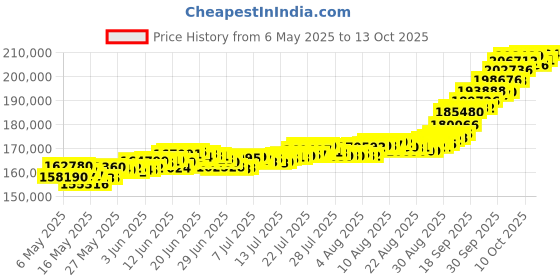 amazon.in muthoot pappachan Swarnavarsham 24K (999) Combo Gold Oval Lakshmi Pendant 15 Gram (5gm each x 3 Pcs) muthoot pappachan Price History Graph from 6 May 2025 to 13 Oct 2025