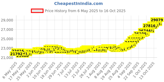amazon.in muthoot pappachan Swarnavarsham 24K (999) Combo Gold Oval Lakshmi Pendant 2 Gram (1gm each x 2 Pcs) muthoot pappachan Price History Graph from 6 May 2025 to 16 Oct 2025