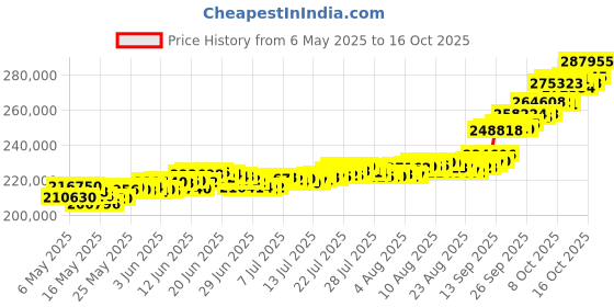 amazon.in muthoot pappachan Swarnavarsham 24K (999) Combo Gold Oval Lakshmi Pendant 20 Gram (10gm each x 2 Pcs) muthoot pappachan Price History Graph from 6 May 2025 to 16 Oct 2025