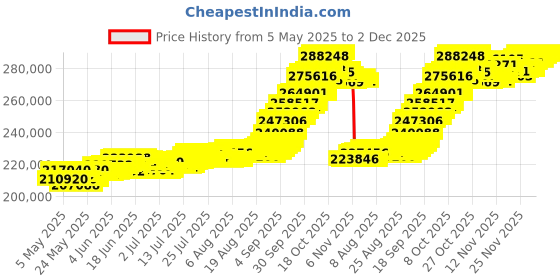 amazon.in muthoot pappachan Swarnavarsham 24K (999) Combo Gold Oval Lakshmi Pendant 20 Gram (5gm each x 4 Pcs) muthoot pappachan Price History Graph from 5 May 2025 to 2 Dec 2025