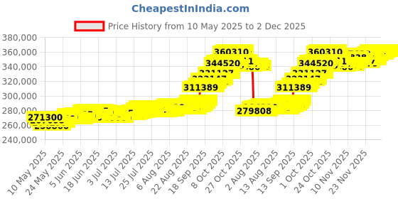 amazon.in muthoot pappachan Swarnavarsham 24K (999) Combo Gold Oval Lakshmi Pendant 25 Gram (5gm each x 5 Pcs) muthoot pappachan Price History Graph from 10 May 2025 to 2 Dec 2025
