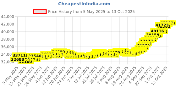 amazon.in muthoot pappachan Swarnavarsham 24K (999) Combo Gold Oval Lakshmi Pendant 3 Gram (1gm each x 3 Pcs) muthoot pappachan Price History Graph from 5 May 2025 to 13 Oct 2025