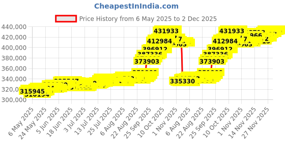 amazon.in muthoot pappachan Swarnavarsham 24K (999) Combo Gold Oval Lakshmi Pendant 30 Gram (10gm each x 3 Pcs) muthoot pappachan Price History Graph from 6 May 2025 to 2 Dec 2025