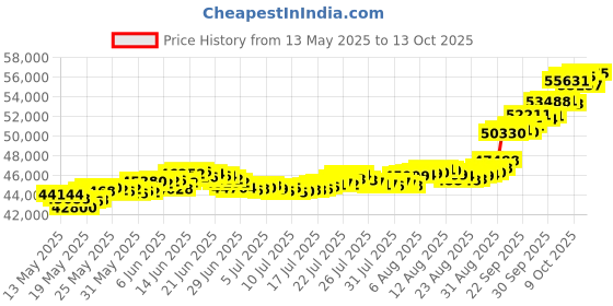 amazon.in muthoot pappachan Swarnavarsham 24K (999) Combo Gold Oval Lakshmi Pendant 4 Gram (1gm each x 4 Pcs) muthoot pappachan Price History Graph from 13 May 2025 to 13 Oct 2025