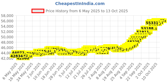 amazon.in muthoot pappachan Swarnavarsham 24K (999) Combo Gold Oval Lakshmi Pendant 4 Gram (2gm each x 2 Pcs) muthoot pappachan Price History Graph from 6 May 2025 to 13 Oct 2025
