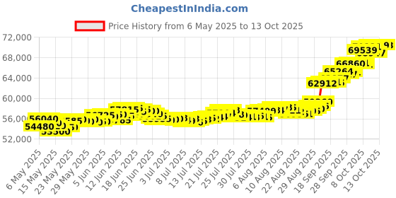 amazon.in muthoot pappachan Swarnavarsham 24K (999) Combo Gold Oval Lakshmi Pendant 5 Gram (1gm each x 5 Pcs) muthoot pappachan Price History Graph from 6 May 2025 to 13 Oct 2025