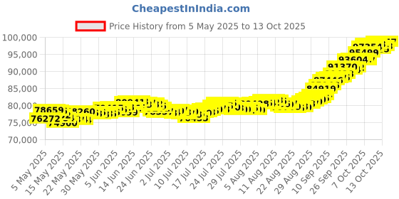 amazon.in muthoot pappachan Swarnavarsham 24K (999) Combo Gold Oval Lakshmi Pendant 7 Gram (1gm each x 7 Pcs) muthoot pappachan Price History Graph from 5 May 2025 to 13 Oct 2025