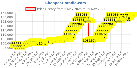 amazon.in muthoot pappachan Swarnavarsham BIS Hallmarked 22KT Round Cross Pendant 10 Gram muthoot pappachan Price History Graph from 6 May 2025 to 29 Nov 2025