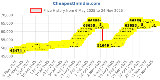 amazon.in muthoot pappachan Swarnavarsham BIS Hallmarked 22KT Round Cross Pendant 5 Gram muthoot pappachan Price History Graph from 6 May 2025 to 24 Nov 2025
