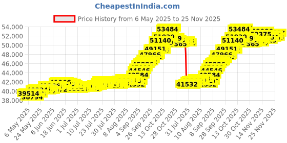 amazon.in muthoot pappachan Swarnavarsham BIS Hallmarked 22KT Round Laxmi Ganesh Pendant 4 Gram (2gm+2gm) muthoot pappachan Price History Graph from 6 May 2025 to 24 Nov 2025