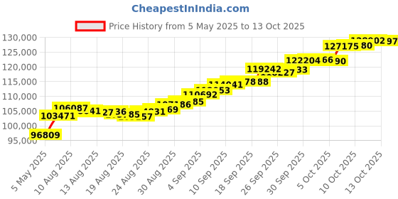 amazon.in muthoot pappachan Swarnavarsham BIS Hallmarked 22KT Round Laxmi Pendant 10 Gram muthoot pappachan Price History Graph from 5 May 2025 to 13 Oct 2025