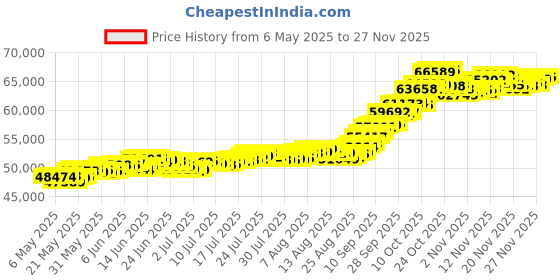 amazon.in muthoot pappachan Swarnavarsham BIS Hallmarked 22KT Round Laxmi Pendant 5 Gram muthoot pappachan Price History Graph from 6 May 2025 to 25 Nov 2025
