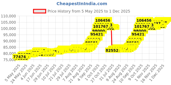 amazon.in muthoot pappachan Swarnavarsham BIS Hallmarked 22KT Round Laxmi Pendant 8 Gram muthoot pappachan Price History Graph from 5 May 2025 to 1 Dec 2025