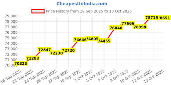 amazon.in muthoot pappachan Swarnavarsham BIS Hallmarked 6 Gm 22KT (2gm Lakshmi Pendant+2Gm Ganesh Pendant+2Gm Cross Pendant) muthoot pappachan Price History Graph from 18 Sep 2025 to 13 Oct 2025