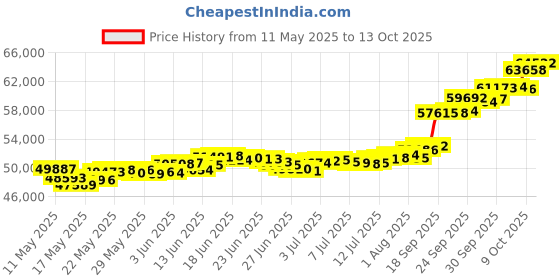 amazon.in muthoot pappachan Swarnavarsham BIS Hallmarked 916 Round Ganesha Pendant 5 Gram muthoot pappachan Price History Graph from 11 May 2025 to 13 Oct 2025