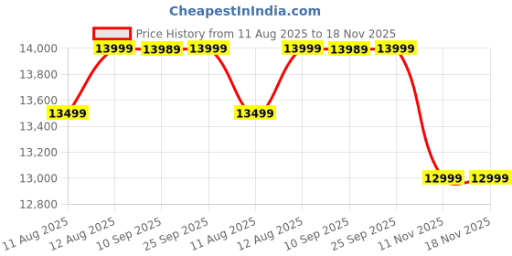 amazon.in Swarnhouse 3 feet Rock Stone Fountain, Indoor & Outdoor Fountain Large Size (Article 4) Price History Graph from 11 Aug 2025 to 18 Nov 2025
