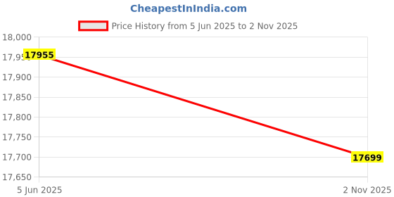 amazon.in Swarnhouse 4 Feet Large Buddha Fountain, Sitting Pose, Large Big Size (Design 7) Price History Graph from 5 Jun 2025 to 2 Nov 2025