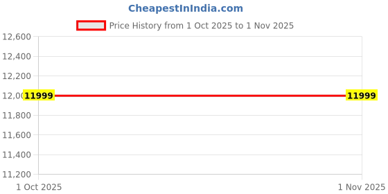 amazon.in Swarnhouse Buddha Lotus Water Fountain with Light, 91 cm, Decorative Outdoor Garden Fountain for Home and Office 3 Feet (Full White) Price History Graph from 1 Oct 2025 to 31 Oct 2025