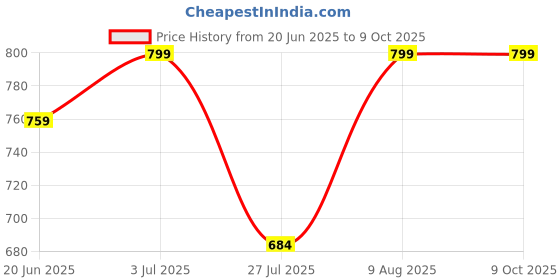 amazon.in swarnkar creation Women's Printed Flared Maternity Kurti with Zipper, Cotton Feeding Kurta for Pre & Post Pregnancy swarnkar creation Price History Graph from 20 Jun 2025 to 8 Oct 2025