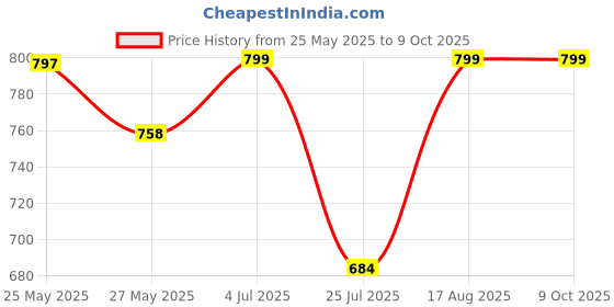 amazon.in swarnkar creation Women's Printed Flared Maternity Kurti with Zipper, Cotton Feeding Kurta for Pre & Post Pregnancy swarnkar creation Price History Graph from 25 May 2025 to 9 Oct 2025